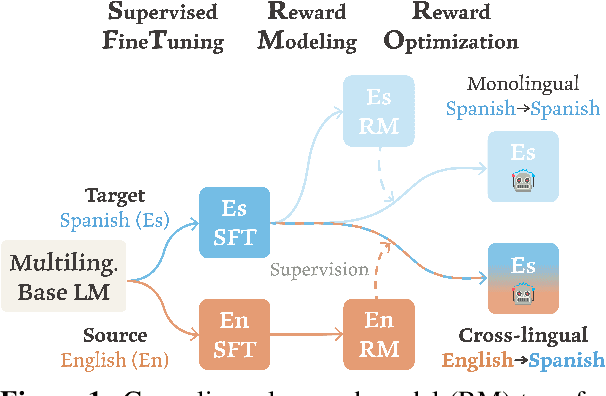 Figure 1 for Reuse Your Rewards: Reward Model Transfer for Zero-Shot Cross-Lingual Alignment