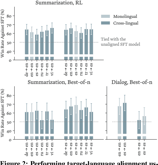 Figure 3 for Reuse Your Rewards: Reward Model Transfer for Zero-Shot Cross-Lingual Alignment