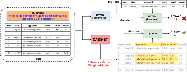 Figure 1 for CABINET: Content Relevance based Noise Reduction for Table Question Answering