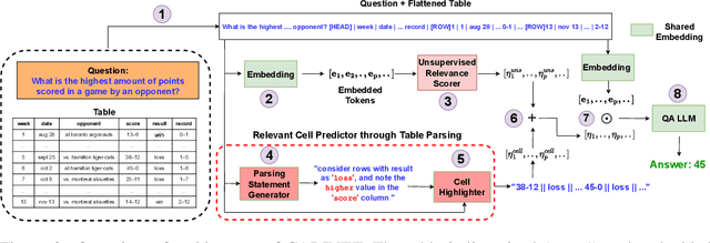 Figure 3 for CABINET: Content Relevance based Noise Reduction for Table Question Answering