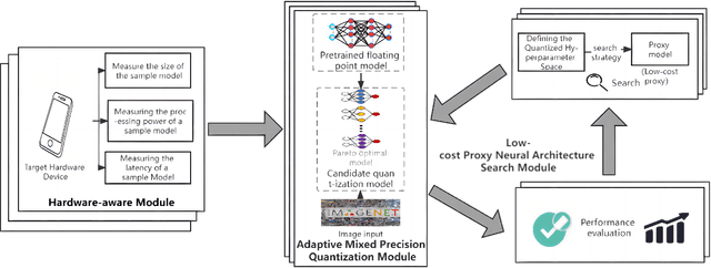 Figure 1 for Adaptive quantization with mixed-precision based on low-cost proxy