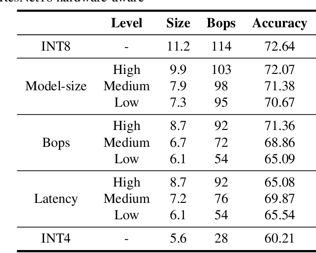 Figure 2 for Adaptive quantization with mixed-precision based on low-cost proxy