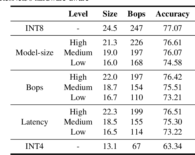 Figure 3 for Adaptive quantization with mixed-precision based on low-cost proxy