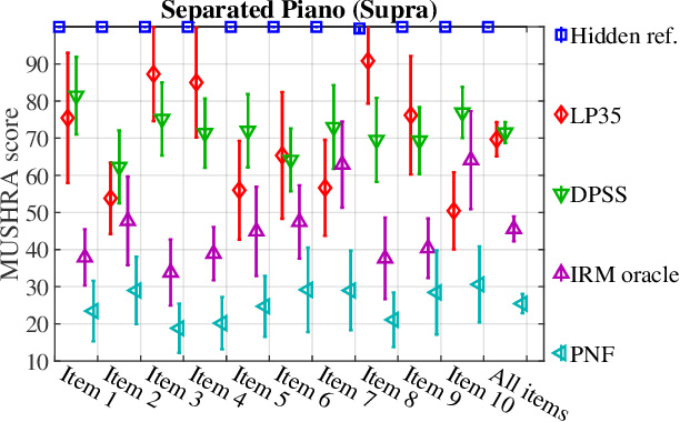 Figure 4 for Distribution Preserving Source Separation With Time Frequency Predictive Models