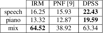 Figure 2 for Distribution Preserving Source Separation With Time Frequency Predictive Models