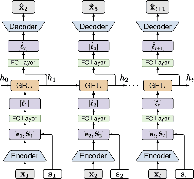 Figure 4 for KARNet: Kalman Filter Augmented Recurrent Neural Network for Learning World Models in Autonomous Driving Tasks