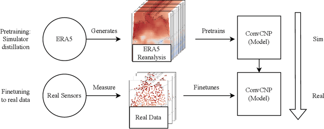 Figure 1 for Sim2Real for Environmental Neural Processes