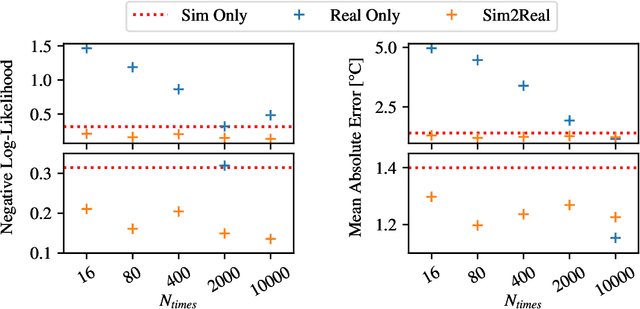 Figure 2 for Sim2Real for Environmental Neural Processes