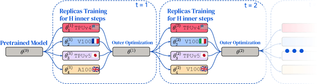 Figure 1 for DiLoCo: Distributed Low-Communication Training of Language Models