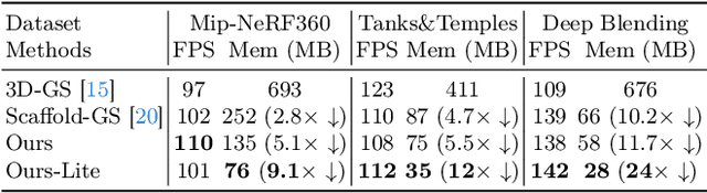 Figure 4 for SAGS: Structure-Aware 3D Gaussian Splatting