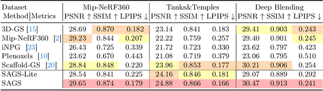 Figure 2 for SAGS: Structure-Aware 3D Gaussian Splatting