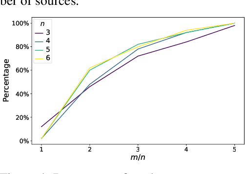 Figure 4 for Generalizing Nonlinear ICA Beyond Structural Sparsity