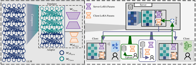 Figure 1 for FedBiOT: LLM Local Fine-tuning in Federated Learning without Full Model