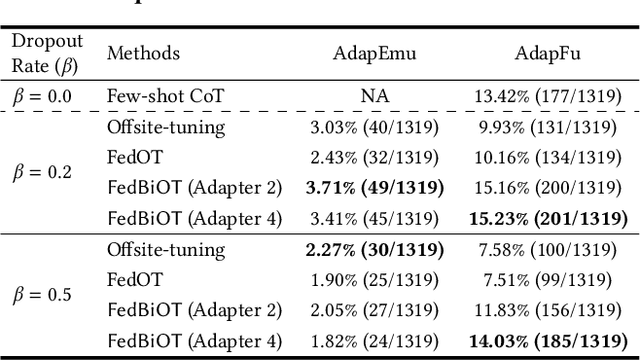 Figure 3 for FedBiOT: LLM Local Fine-tuning in Federated Learning without Full Model