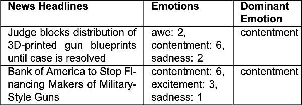 Figure 3 for Enhancing Emotion Prediction in News Headlines: Insights from ChatGPT and Seq2Seq Models for Free-Text Generation