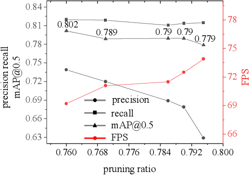 Figure 2 for Infra-YOLO: Efficient Neural Network Structure with Model Compression for Real-Time Infrared Small Object Detection