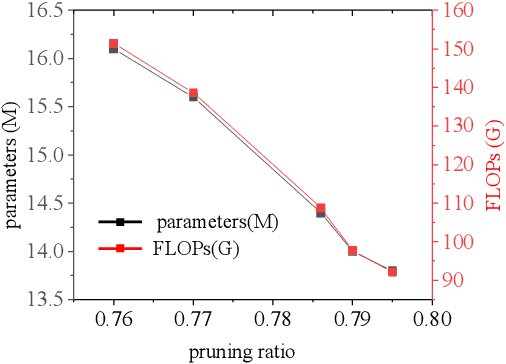 Figure 3 for Infra-YOLO: Efficient Neural Network Structure with Model Compression for Real-Time Infrared Small Object Detection