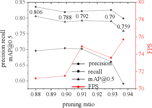 Figure 4 for Infra-YOLO: Efficient Neural Network Structure with Model Compression for Real-Time Infrared Small Object Detection