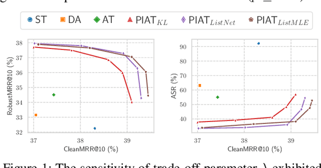 Figure 2 for Perturbation-Invariant Adversarial Training for Neural Ranking Models: Improving the Effectiveness-Robustness Trade-Off