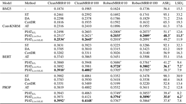 Figure 1 for Perturbation-Invariant Adversarial Training for Neural Ranking Models: Improving the Effectiveness-Robustness Trade-Off