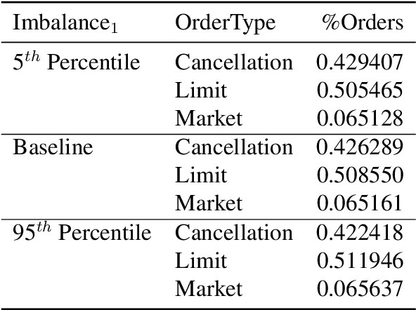 Figure 4 for Conditional Generators for Limit Order Book Environments: Explainability, Challenges, and Robustness