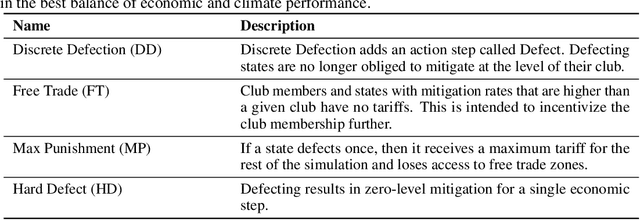 Figure 2 for AI4GCC-Team -- Below Sea Level: Score and Real World Relevance