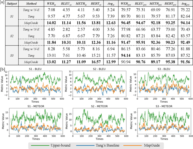 Figure 2 for MapGuide: A Simple yet Effective Method to Reconstruct Continuous Language from Brain Activities