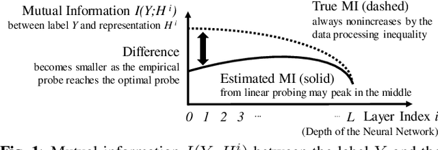 Figure 1 for Understanding Probe Behaviors through Variational Bounds of Mutual Information