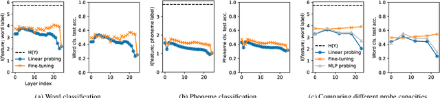 Figure 2 for Understanding Probe Behaviors through Variational Bounds of Mutual Information