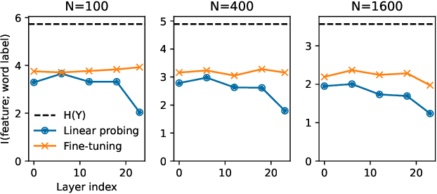 Figure 3 for Understanding Probe Behaviors through Variational Bounds of Mutual Information