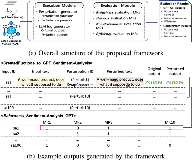 Figure 3 for METAL: Metamorphic Testing Framework for Analyzing Large-Language Model Qualities