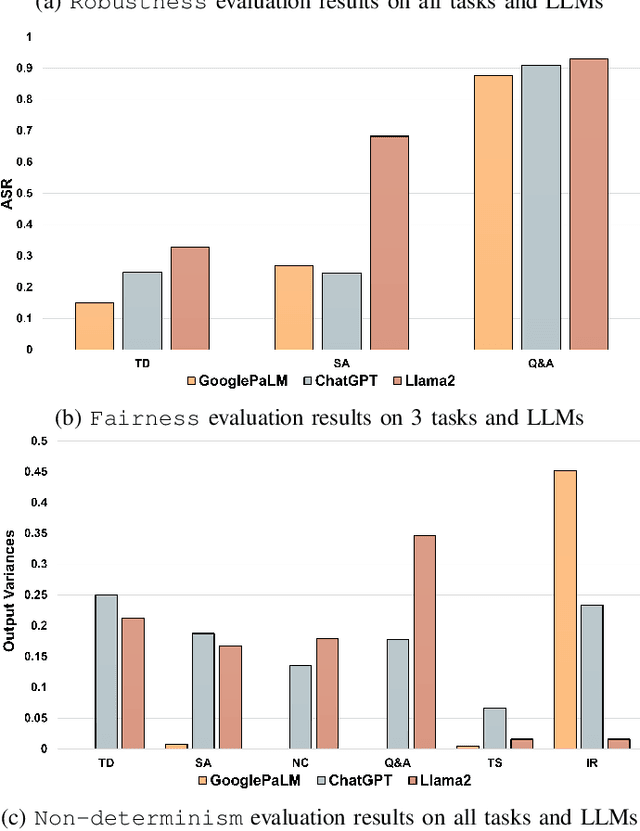 Figure 4 for METAL: Metamorphic Testing Framework for Analyzing Large-Language Model Qualities