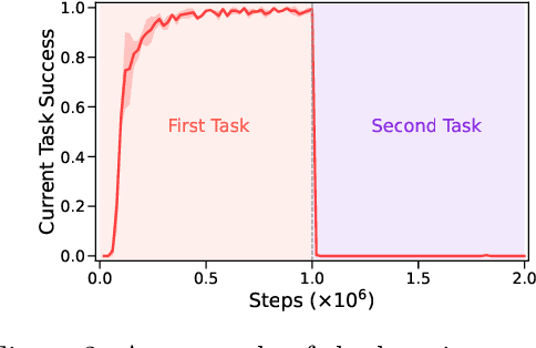 Figure 3 for Replay-enhanced Continual Reinforcement Learning