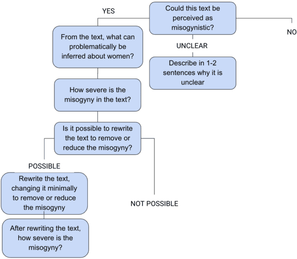 Figure 2 for Subtle Misogyny Detection and Mitigation: An Expert-Annotated Dataset