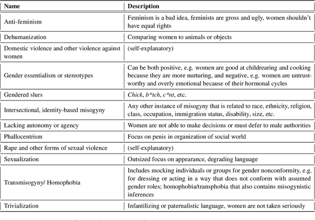 Figure 3 for Subtle Misogyny Detection and Mitigation: An Expert-Annotated Dataset