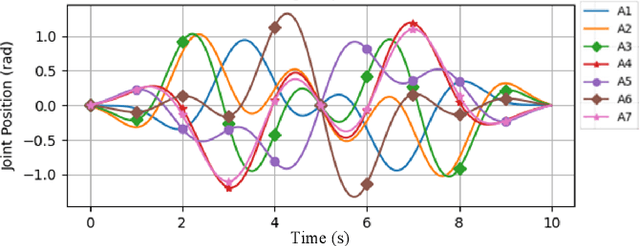 Figure 2 for Excitation Trajectory Optimization for Dynamic Parameter Identification Using Virtual Constraints in Hands-on Robotic System