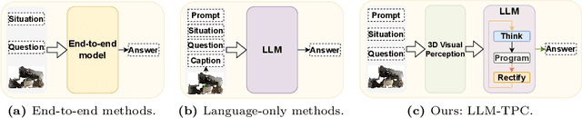 Figure 3 for Think-Program-reCtify: 3D Situated Reasoning with Large Language Models