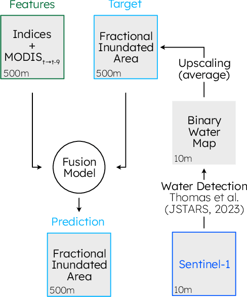 Figure 1 for Inferring the past: a combined CNN-LSTM deep learning framework to fuse satellites for historical inundation mapping