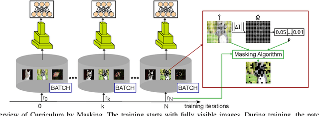 Figure 1 for CBM: Curriculum by Masking