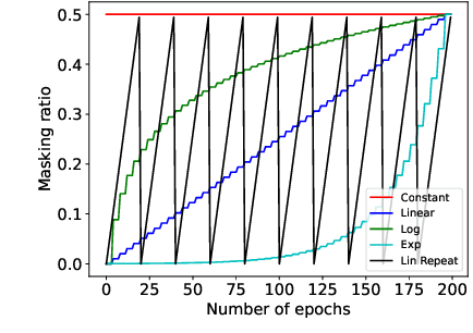 Figure 3 for CBM: Curriculum by Masking