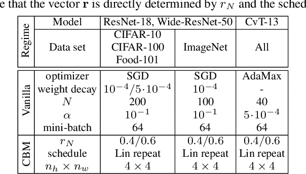 Figure 2 for CBM: Curriculum by Masking