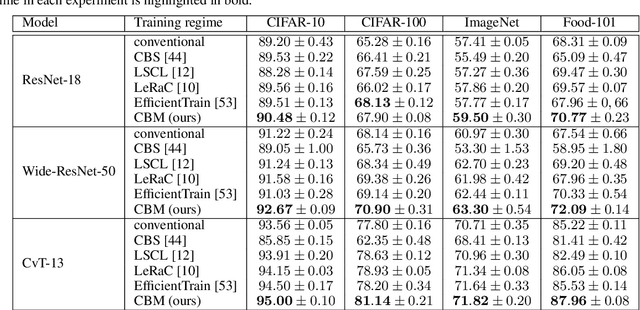 Figure 4 for CBM: Curriculum by Masking