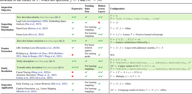 Figure 2 for Patchscopes: A Unifying Framework for Inspecting Hidden Representations of Language Models