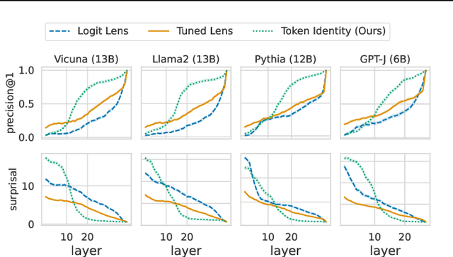 Figure 3 for Patchscopes: A Unifying Framework for Inspecting Hidden Representations of Language Models