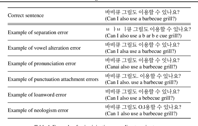 Figure 1 for Synthetic Alone: Exploring the Dark Side of Synthetic Data for Grammatical Error Correction
