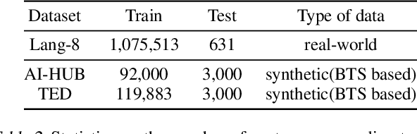 Figure 3 for Synthetic Alone: Exploring the Dark Side of Synthetic Data for Grammatical Error Correction