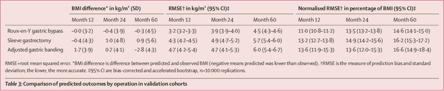 Figure 4 for Development and validation of an interpretable machine learning-based calculator for predicting 5-year weight trajectories after bariatric surgery: a multinational retrospective cohort SOPHIA study