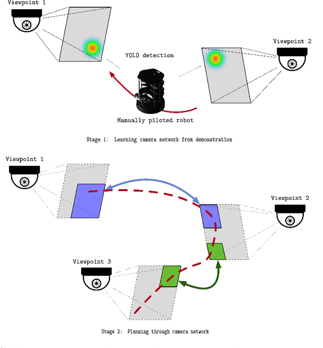 Figure 1 for Robot-Relay : Building-Wide, Calibration-Less Visual Servoing with Learned Sensor Handover Network