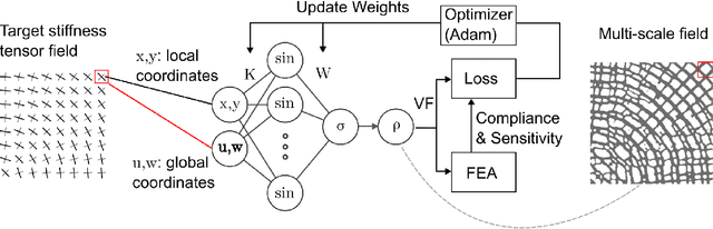 Figure 1 for Multi-scale Topology Optimization using Neural Networks