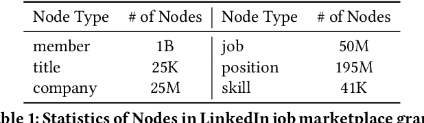 Figure 2 for LinkSAGE: Optimizing Job Matching Using Graph Neural Networks